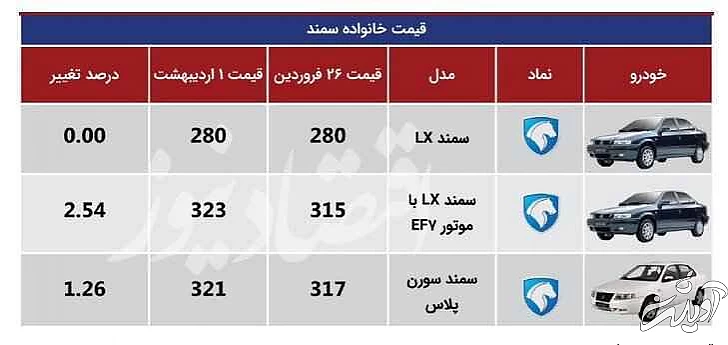 خودروهای پرطرفدار چقدر گران شدند؟ - آخرین قیمت کوییک، تیبا، پژو و سمند